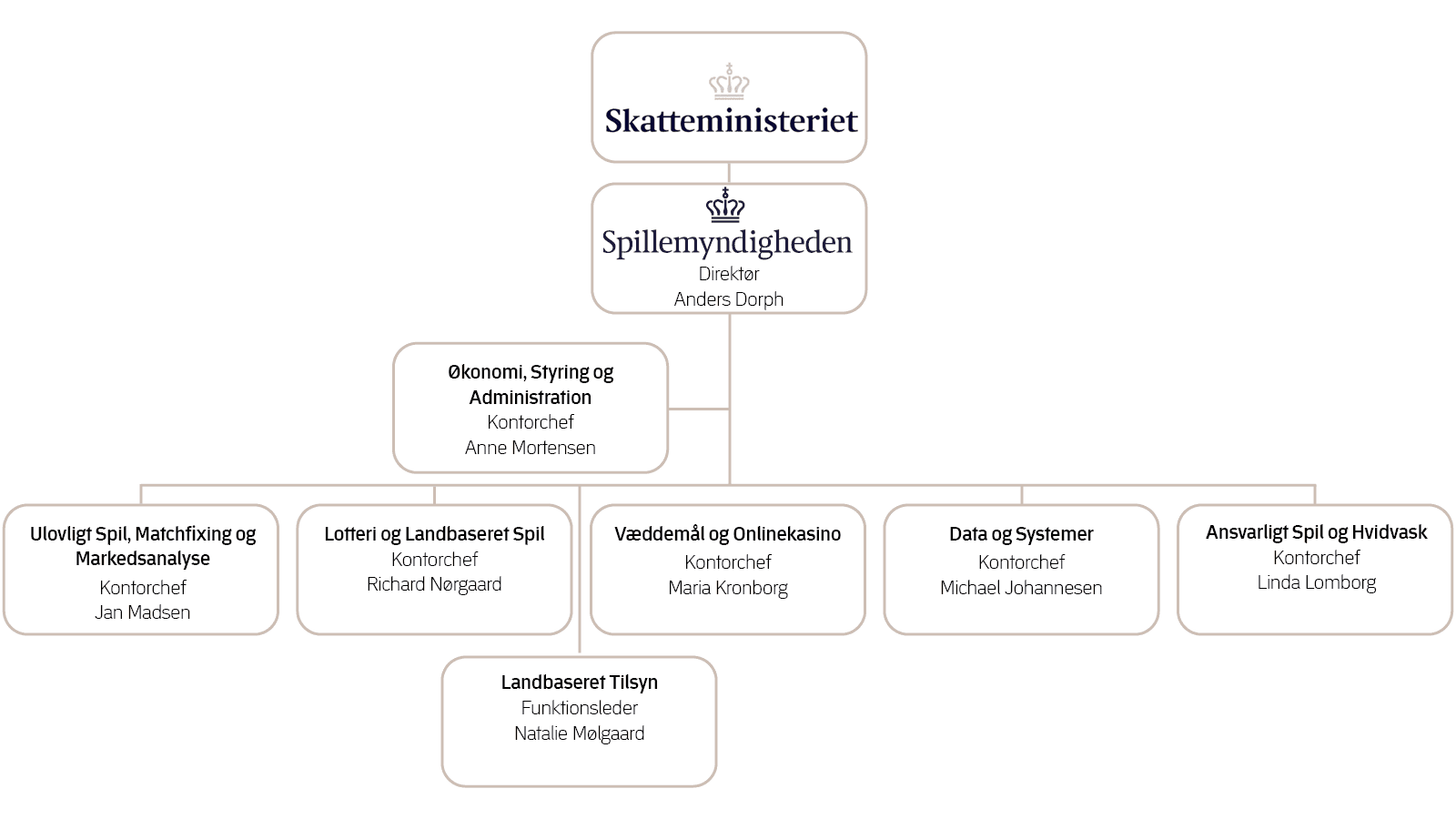 Spillemyndighedens organisationsdiagram