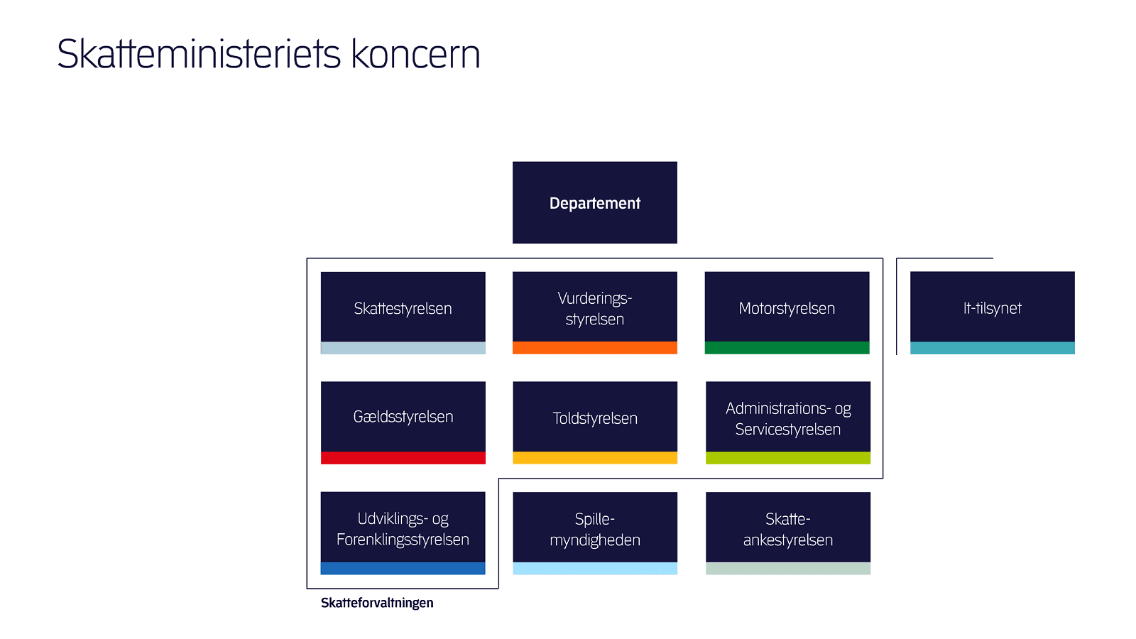 Skatteministeriets koncern
