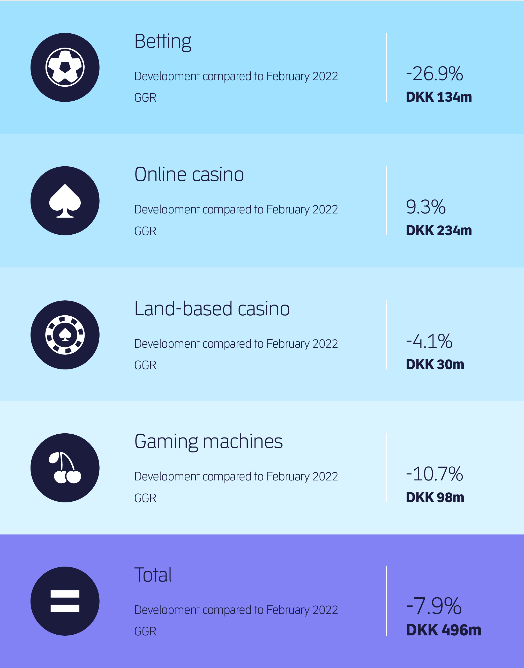 Development in the gambling market in February 2023