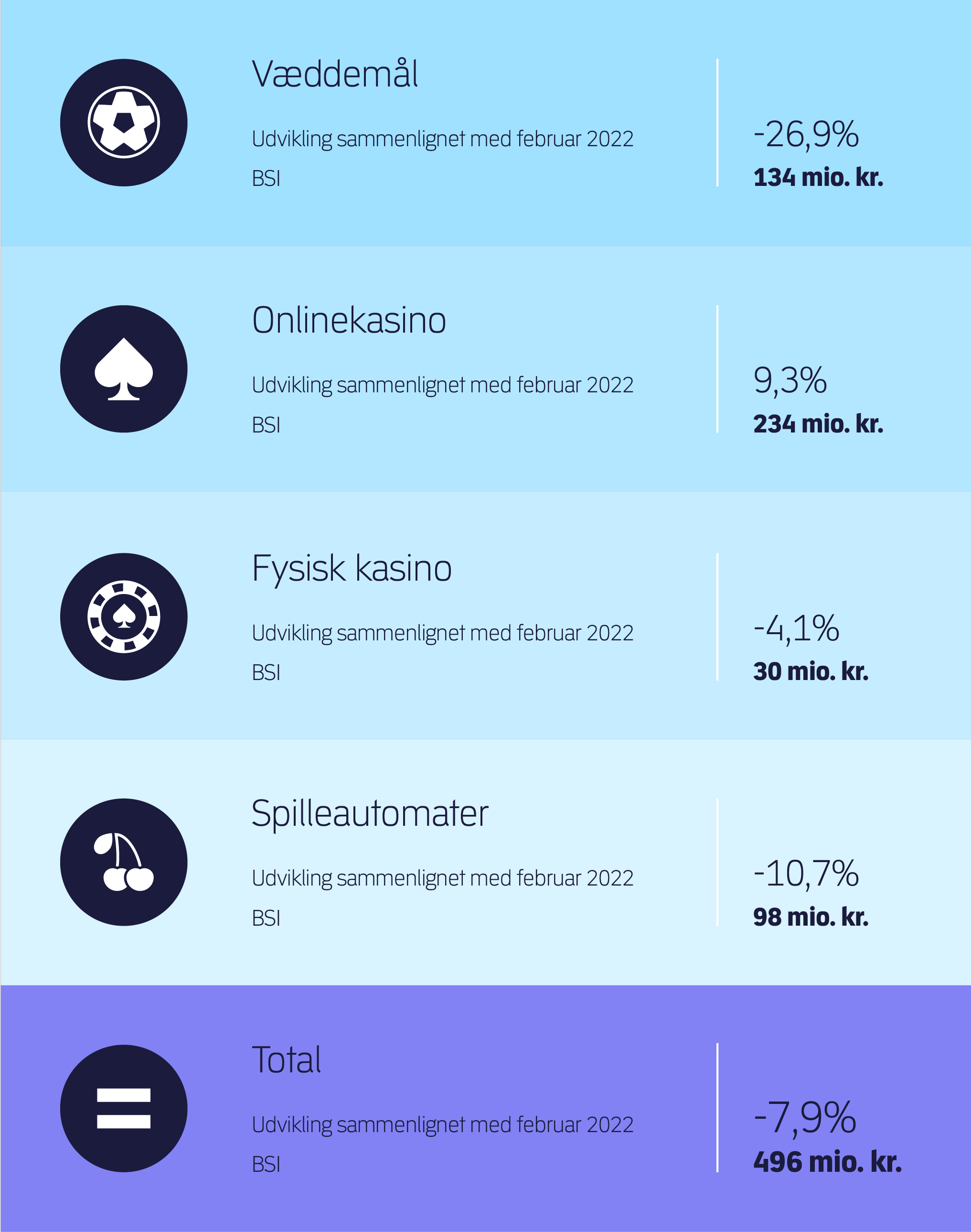 Udviklingen på det danske spilmarked i februar. 