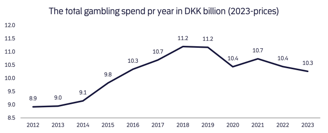 The total gambling spend pr year in DKK billion (2023-prices): 2012: DKK 8.9 billion, 2013: DKK 9.0 billion, 2014: DKK 9.1 billion, 2015: DKK 9.8 billion, 2016: DKK 10.3 billion, 2017: DKK 10.7 billion, 2018: DKK 11.2 billion, 2019: DKK 11.2 billion, 2020: DKK 10.4 billion, 2021: DKK 10.7 billion, 2022: DKK 10.4 billion, 2023: DKK 10.3 billion