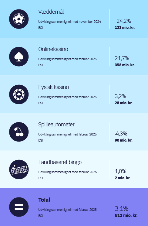 Statistik for det danske spilmarked februar 2026