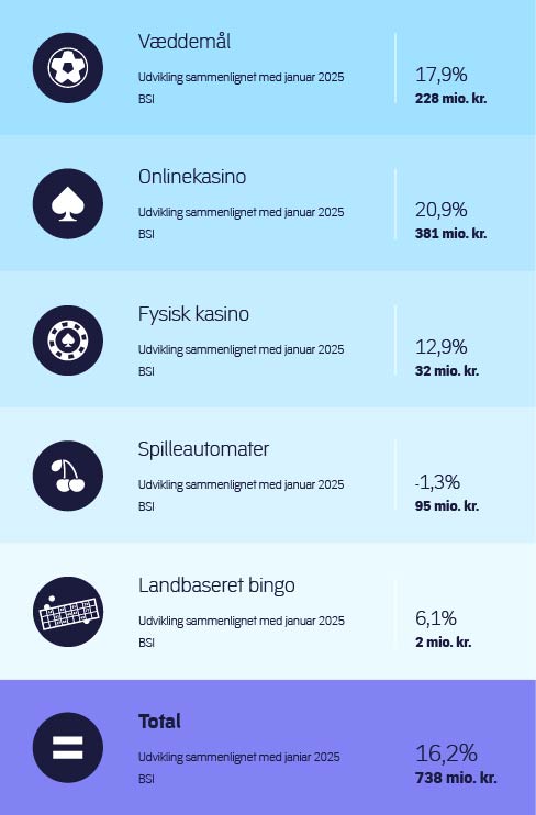 Statistik for det danske spilmarked januar 2026