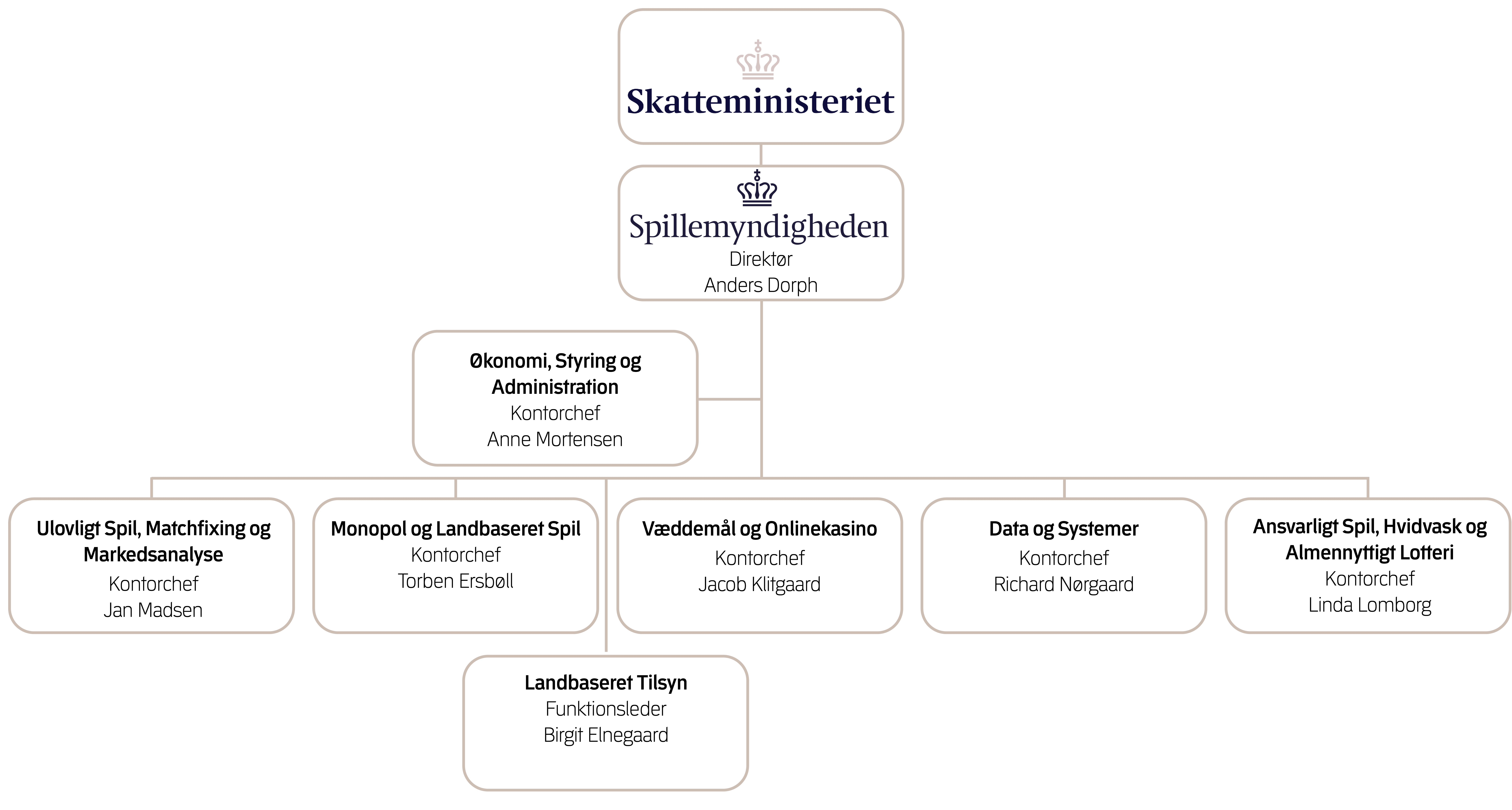 Organisationsdiagram over Spillemyndigheden