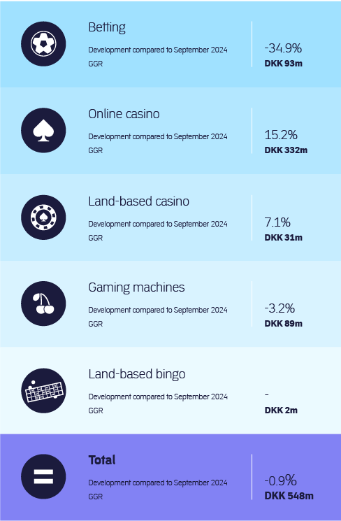 The Danish gambling market September 2025