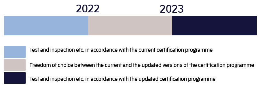 Before 2023, there is freedom of choice between the current and the updated versions of the certification programme. After 2023, test and inspection is made in accordance with the updated certification programme.
