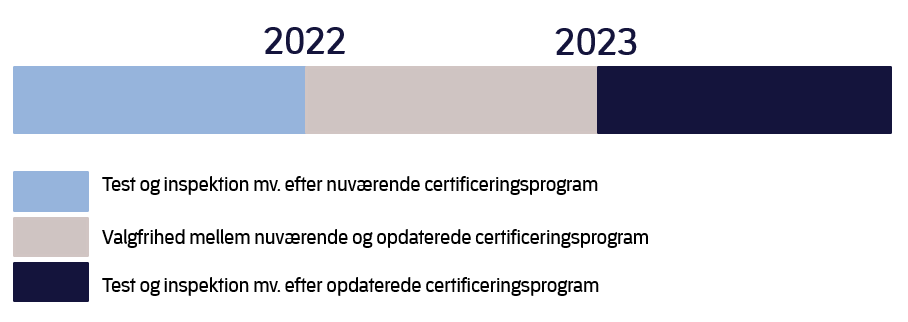 Før 2023 er der valgfrihed mellem det nuværende og det opdaterede certificeringsprogram. Efter 2023 foregår test og inspektion med videre efter det opdaterede certificeringsprogram.