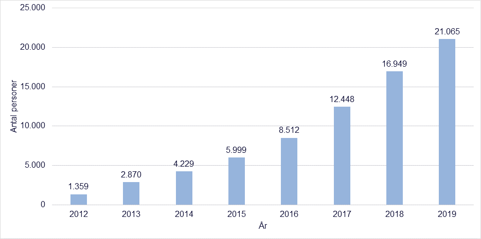 Registrerede i ROFUS