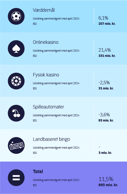 Stigning på det danske spilmarked i april 2025 sammenlignet med måneden før. Særligt oplevede onlinekasino fremgang.