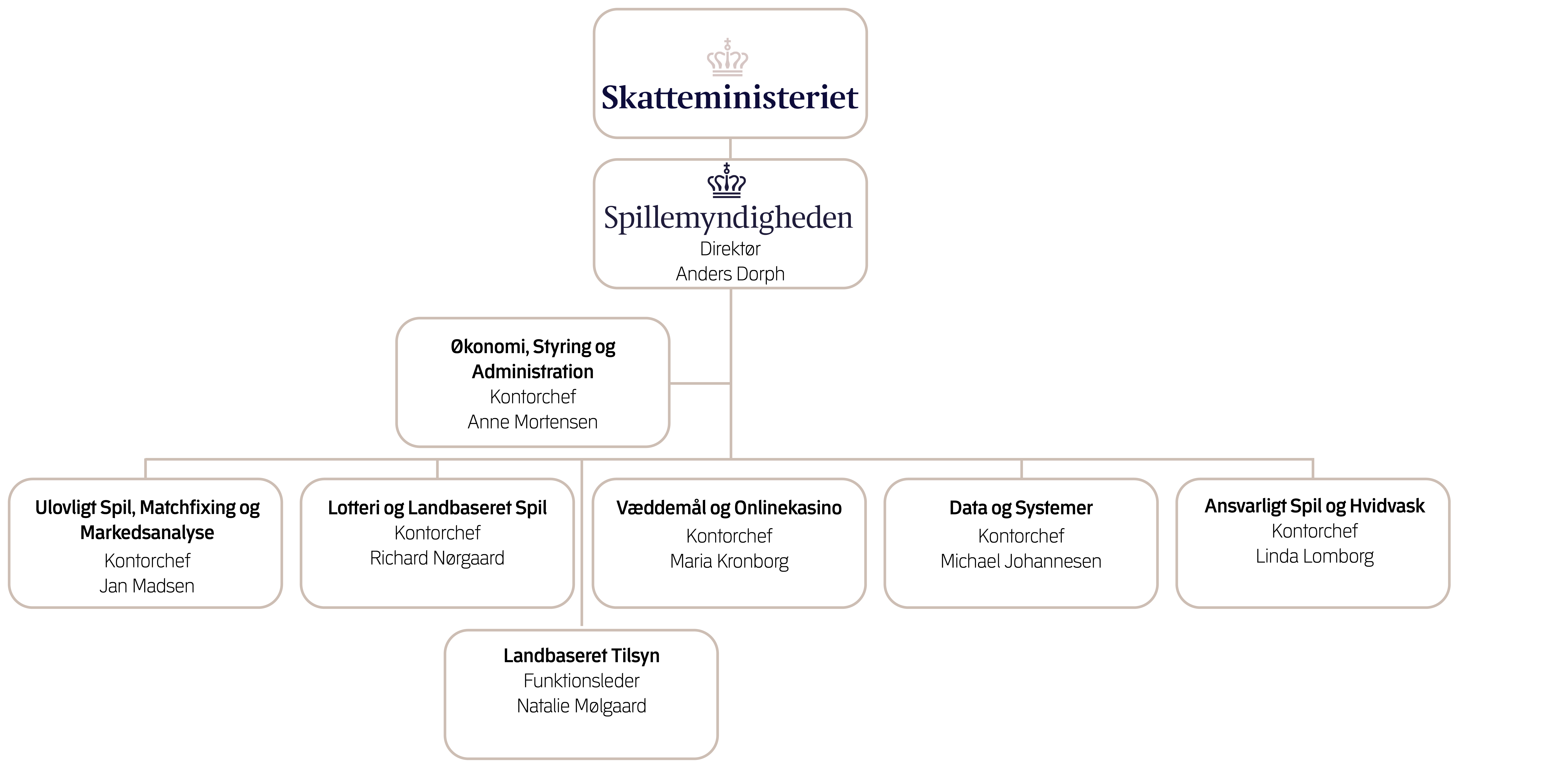 Spillemyndighedens består af seks kontorer og en enhed, alle samlet under Skatteministeriets koncern.