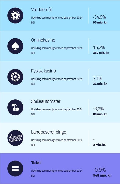 Overblik over det danske spilmarked september 2025
